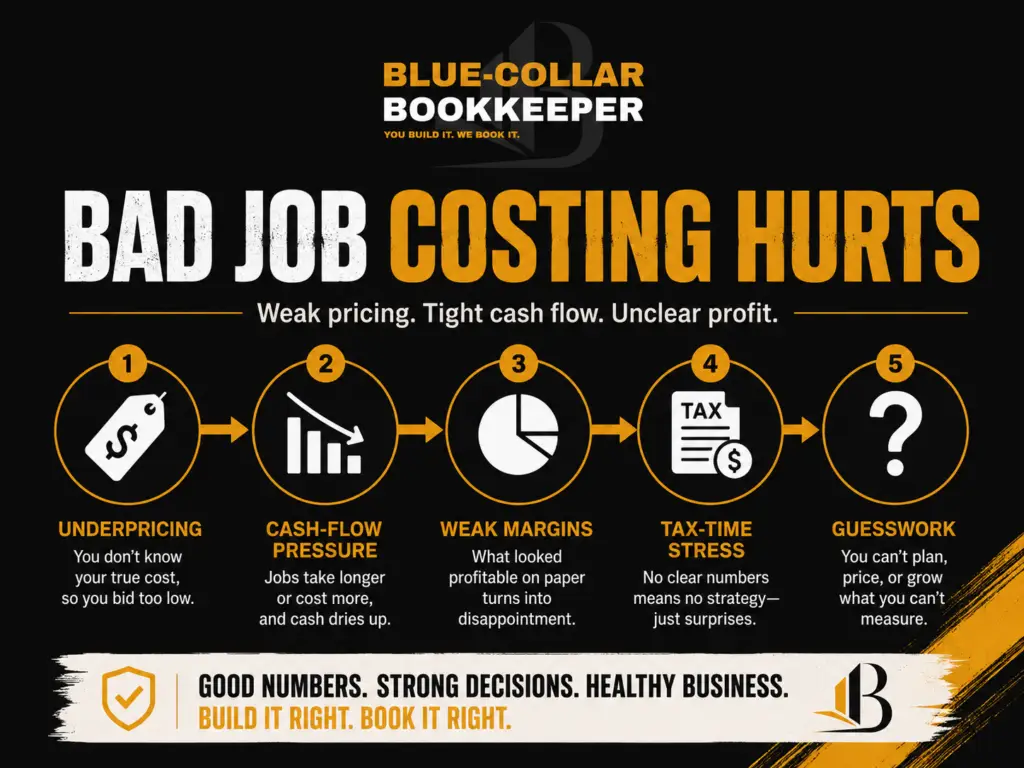 Infographic titled Bad Job Costing Hurts showing five issues: underpricing, cash-flow pressure, weak margins, tax-time stress, and guesswork. Emphasizes the importance of good bookkeeping for strong business decisions.