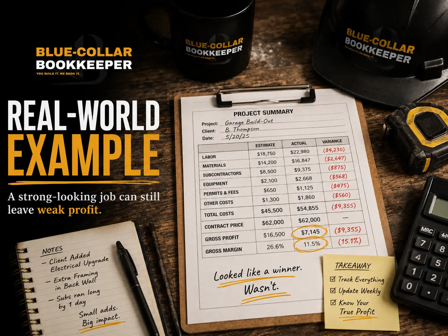 A desk scene with a clipboard showing a project summary, a calculator, pens, a notebook, and branded hats and mugs. Key figures are highlighted to show weak profit despite high revenue—a common challenge in how contractors track job costs. A takeaway note is displayed in the corner.