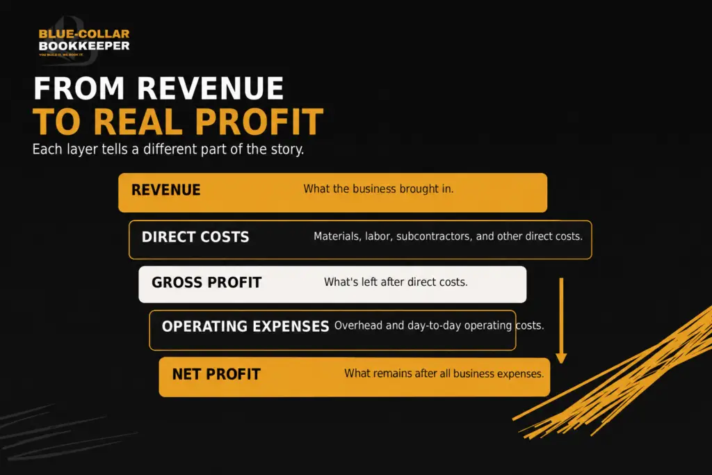 Bookkeeping graphic showing how revenue moves through direct costs, gross profit, operating expenses, and net profit.