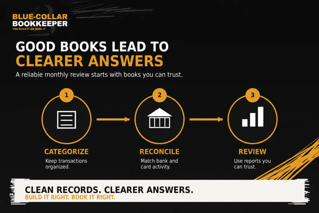 A monthly bookkeeping review process shows categorized transactions, reconciled accounts, and reliable financial reports.