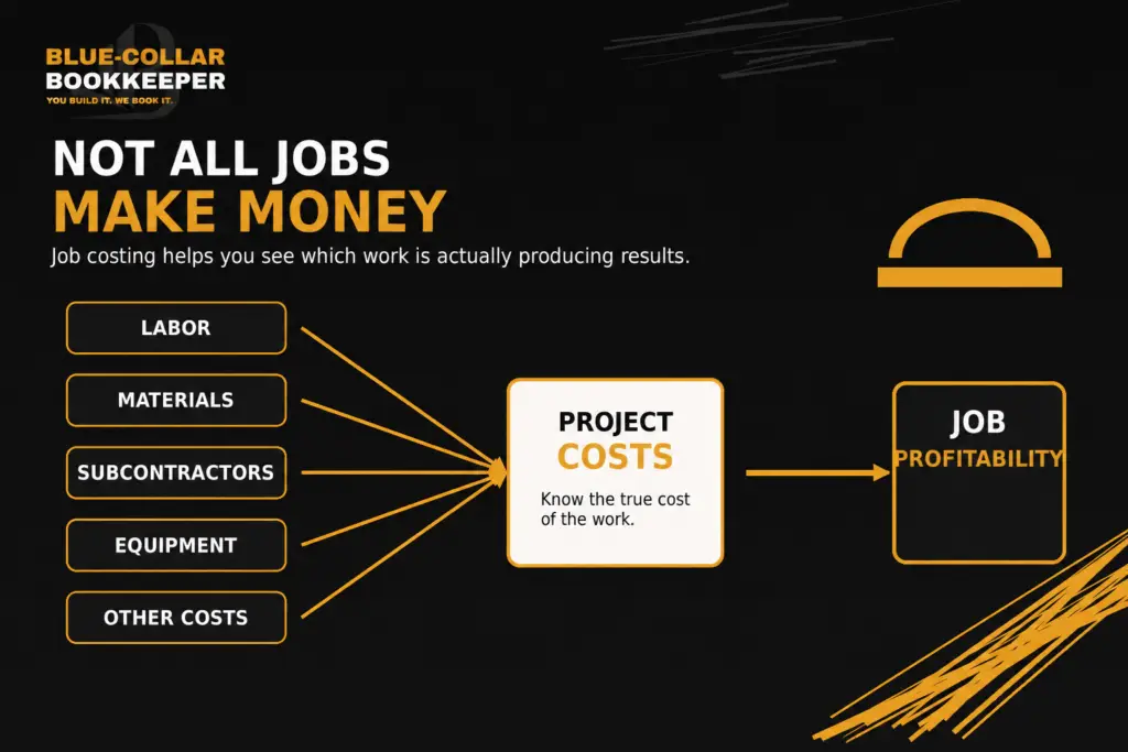 Monthly bookkeeping reports with a job costing graphic showing labor, materials, subcontractors, equipment, and other costs feeding into project profitability.